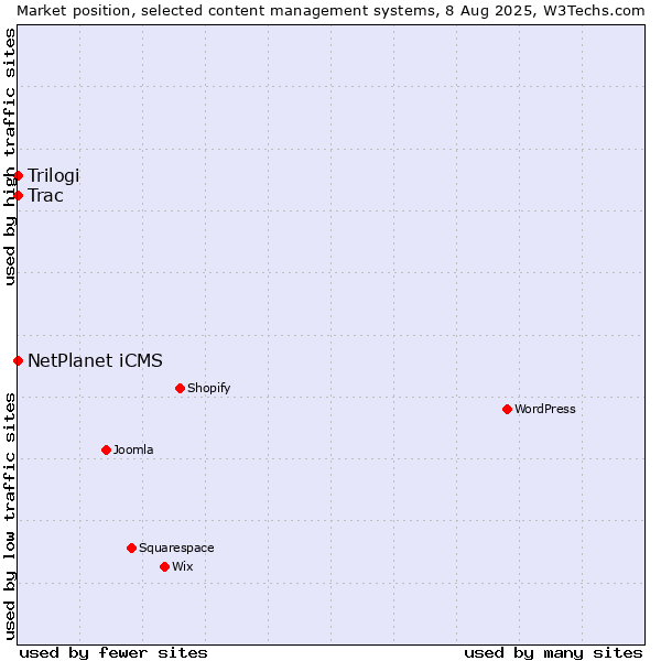 Market position of NetPlanet iCMS vs. Trac vs. Trilogi