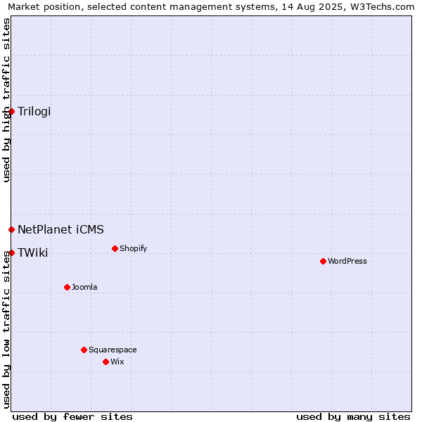 Market position of NetPlanet iCMS vs. Trilogi vs. TWiki