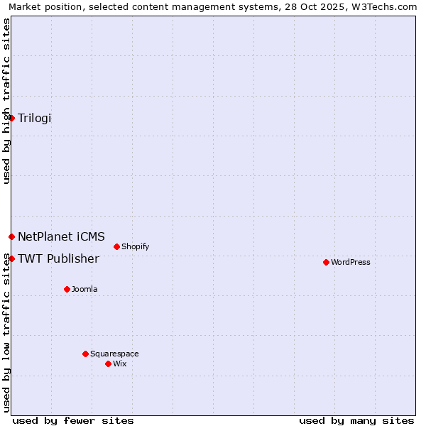 Market position of NetPlanet iCMS vs. Trilogi vs. TWT Publisher