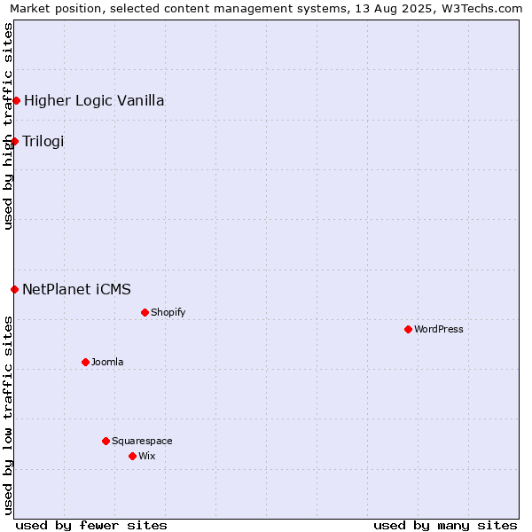 Market position of Higher Logic Vanilla vs. NetPlanet iCMS vs. Trilogi
