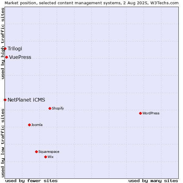 Market position of VuePress vs. NetPlanet iCMS vs. Trilogi