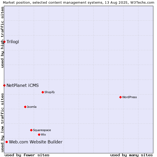Market position of Web.com Website Builder vs. NetPlanet iCMS vs. Trilogi