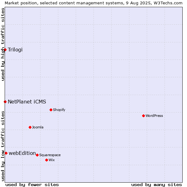 Market position of webEdition vs. NetPlanet iCMS vs. Trilogi