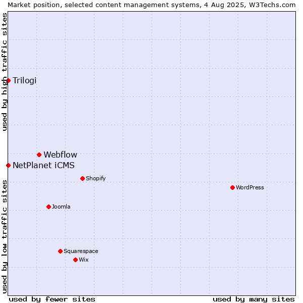 Market position of Webflow vs. NetPlanet iCMS vs. Trilogi