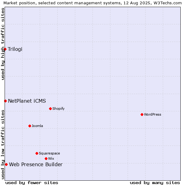 Market position of Web Presence Builder vs. NetPlanet iCMS vs. Trilogi
