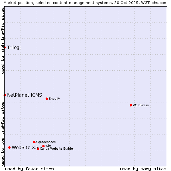 Market position of WebSite X5 vs. NetPlanet iCMS vs. Trilogi