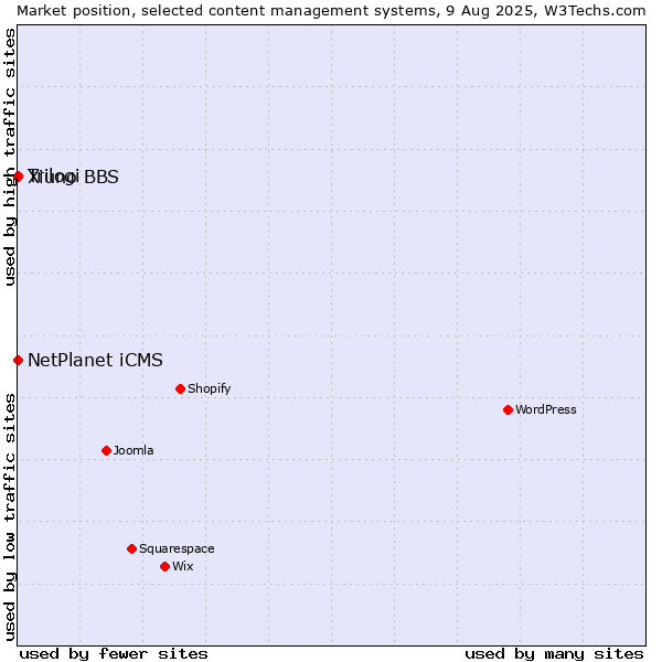 Market position of NetPlanet iCMS vs. Trilogi vs. Xiuno BBS