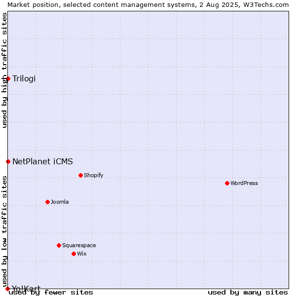 Market position of NetPlanet iCMS vs. Trilogi vs. Yo!Kart