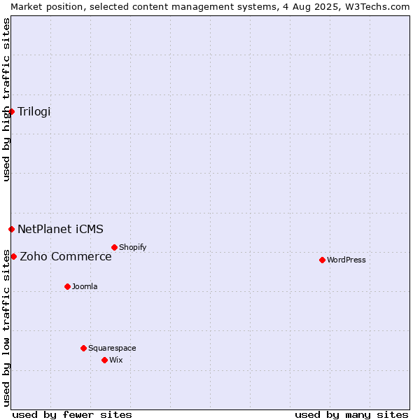 Market position of Zoho Commerce vs. NetPlanet iCMS vs. Trilogi