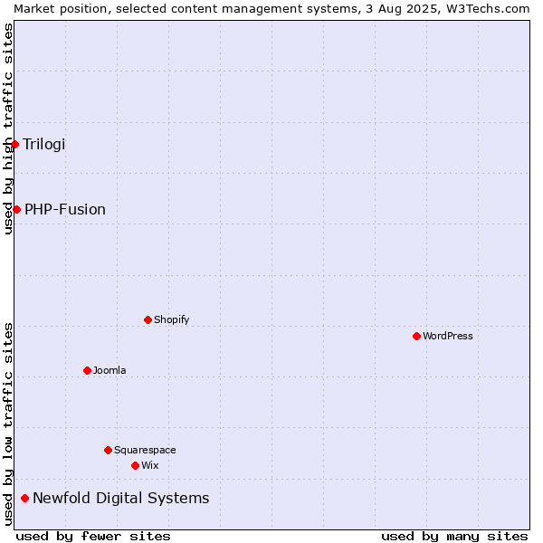 Market position of Newfold Digital Systems vs. PHP-Fusion vs. Trilogi