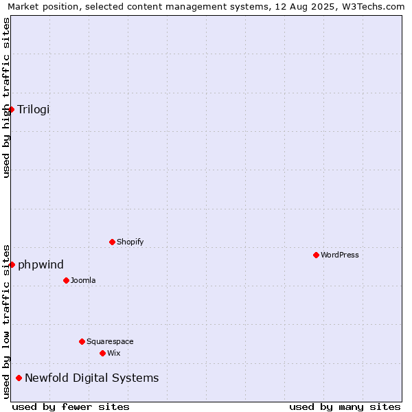 Market position of Newfold Digital Systems vs. phpwind vs. Trilogi