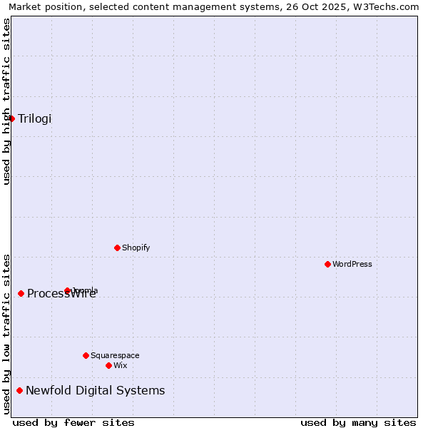 Market position of ProcessWire vs. Newfold Digital Systems vs. Trilogi