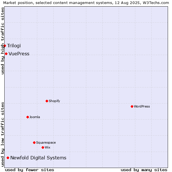 Market position of Newfold Digital Systems vs. VuePress vs. Trilogi