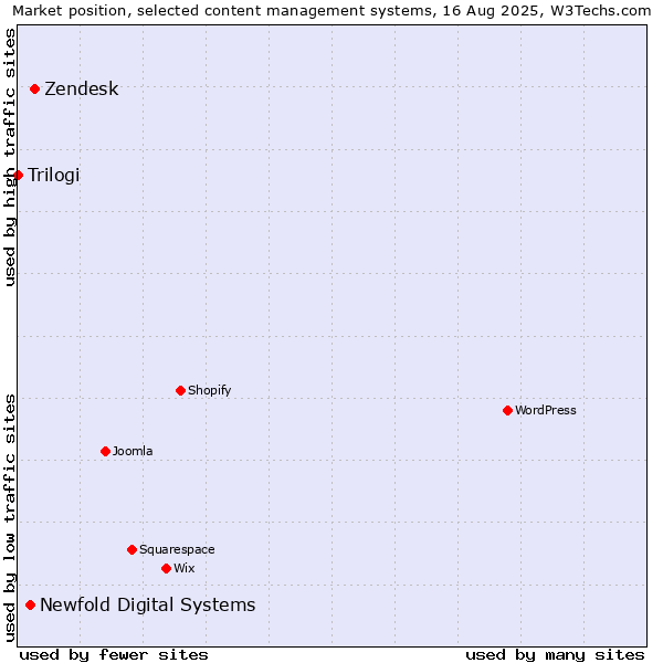 Market position of Zendesk vs. Newfold Digital Systems vs. Trilogi