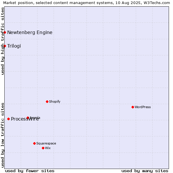 Market position of ProcessWire vs. Trilogi vs. Newtenberg Engine