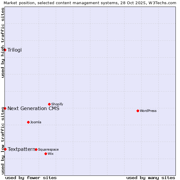 Market position of Textpattern vs. Trilogi vs. Next Generation CMS