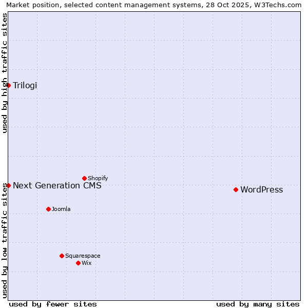Market position of WordPress vs. Trilogi vs. Next Generation CMS