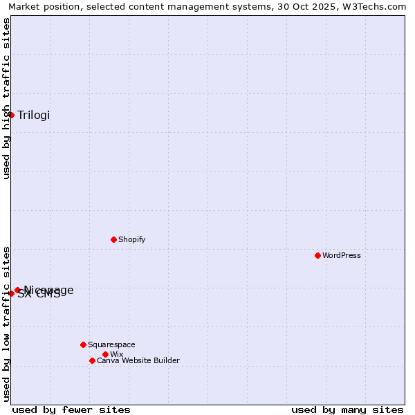 Market position of Nicepage vs. Trilogi vs. SX CMS