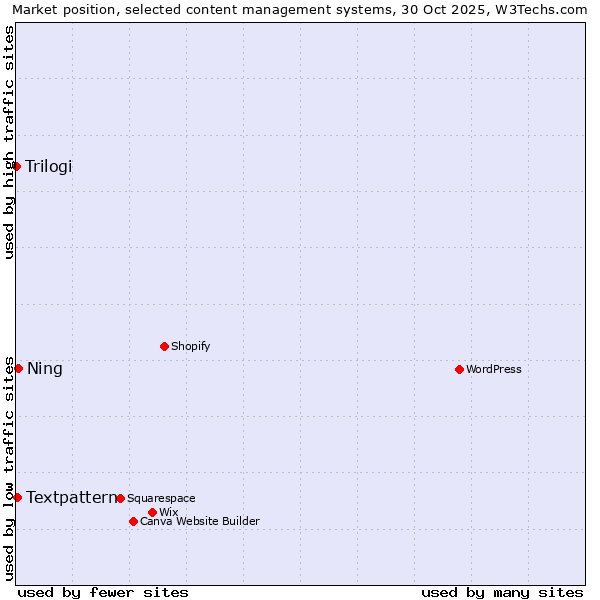 Market position of Ning vs. Textpattern vs. Trilogi