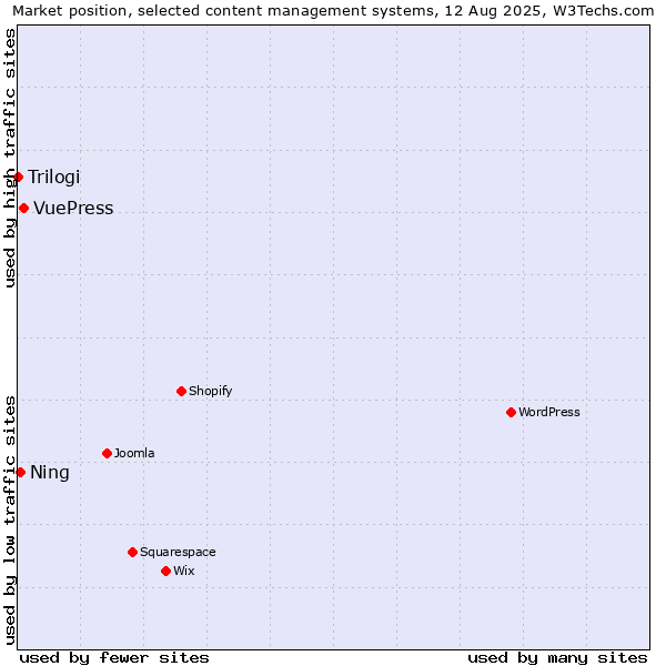 Market position of VuePress vs. Ning vs. Trilogi