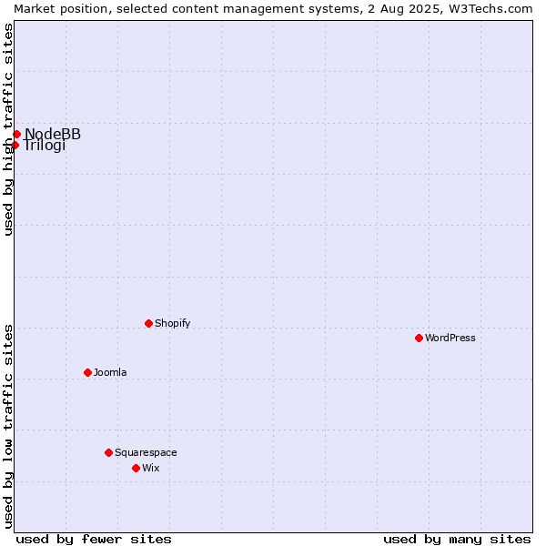 Market position of NodeBB vs. Trilogi