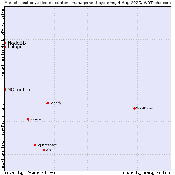 Market position of NodeBB vs. NQcontent vs. Trilogi