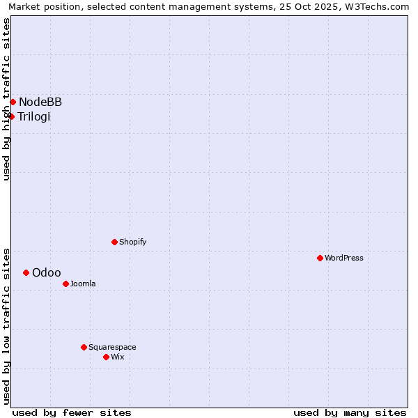 Market position of Odoo vs. NodeBB vs. Trilogi
