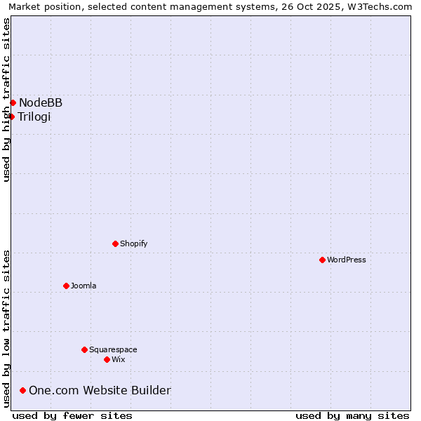 Market position of One.com Website Builder vs. NodeBB vs. Trilogi