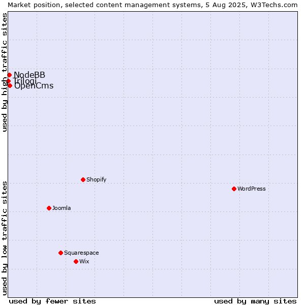 Market position of OpenCms vs. NodeBB vs. Trilogi