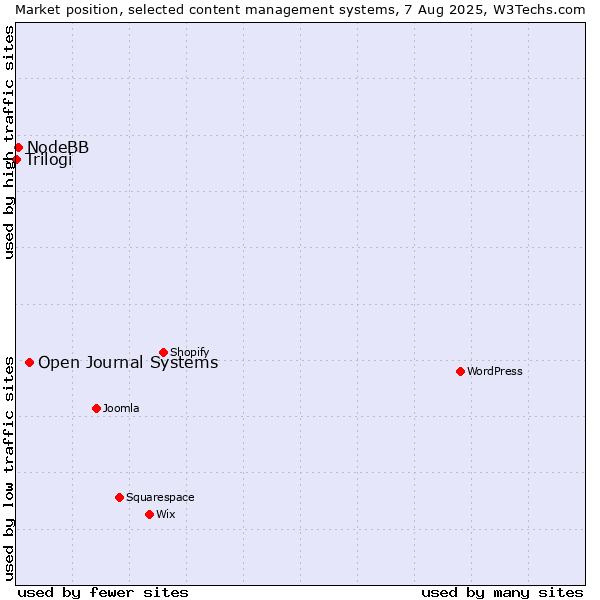Market position of Open Journal Systems vs. NodeBB vs. Trilogi
