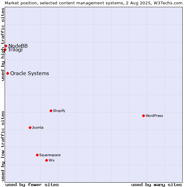 Market position of Oracle Systems vs. NodeBB vs. Trilogi