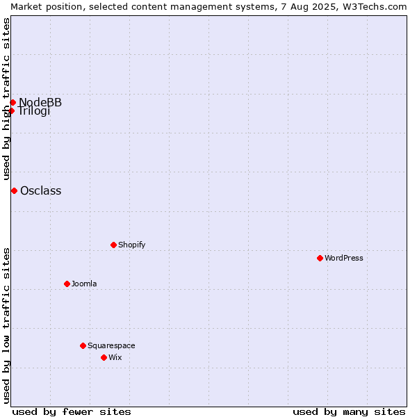 Market position of Osclass vs. NodeBB vs. Trilogi