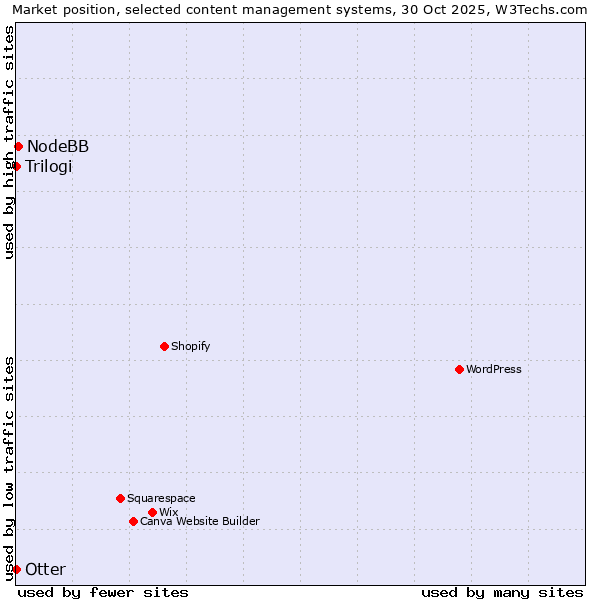 Market position of NodeBB vs. Otter vs. Trilogi