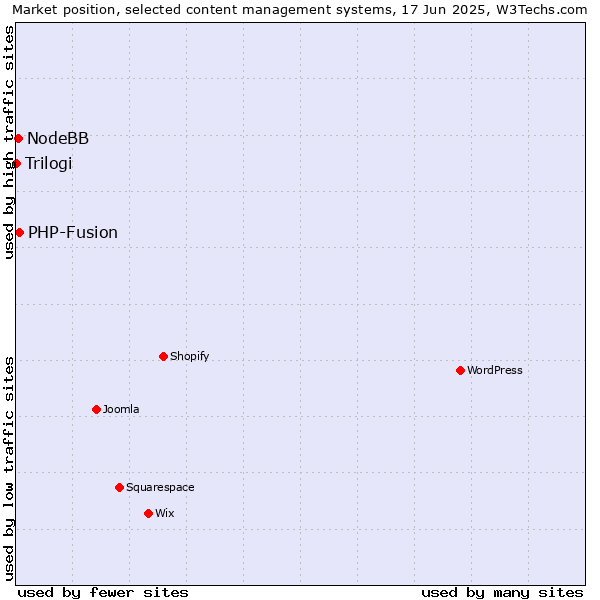 Market position of PHP-Fusion vs. NodeBB vs. Trilogi