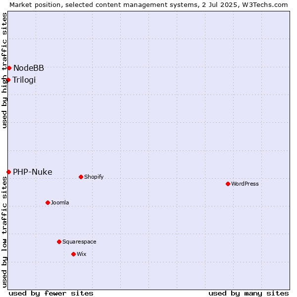 Market position of NodeBB vs. PHP-Nuke vs. Trilogi