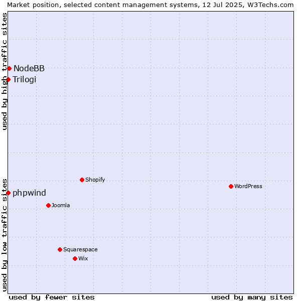 Market position of NodeBB vs. phpwind vs. Trilogi