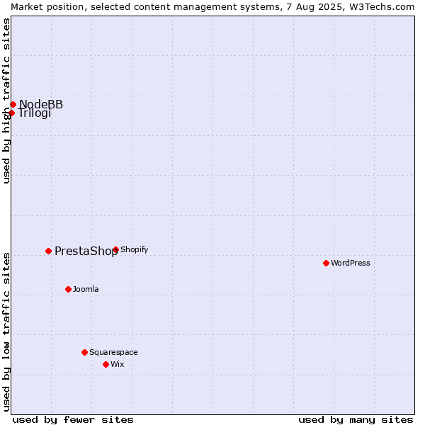 Market position of PrestaShop vs. NodeBB vs. Trilogi