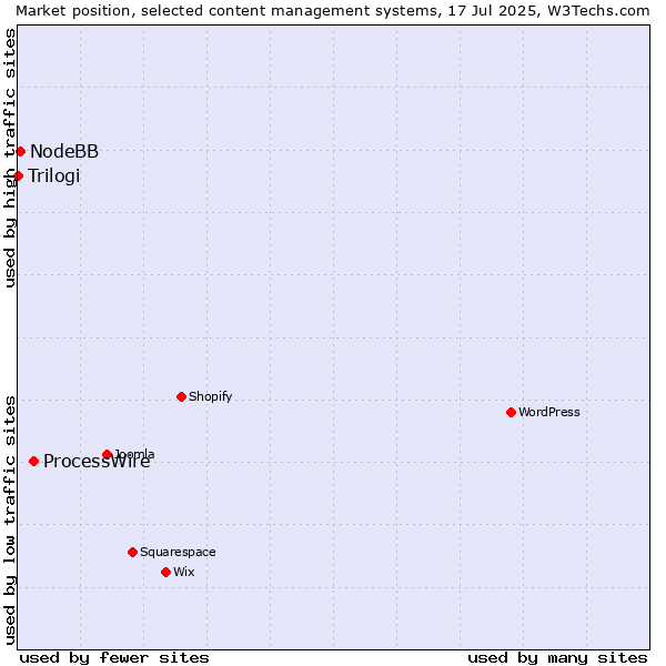 Market position of ProcessWire vs. NodeBB vs. Trilogi
