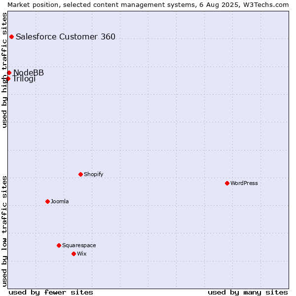 Market position of Salesforce Customer 360 vs. NodeBB vs. Trilogi