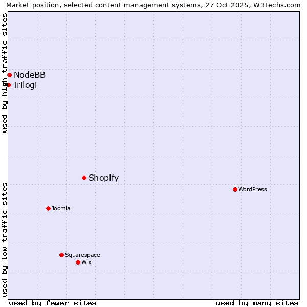 Market position of Shopify vs. NodeBB vs. Trilogi
