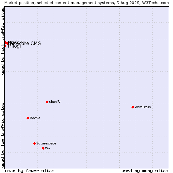 Market position of Sitecore CMS vs. NodeBB vs. Trilogi