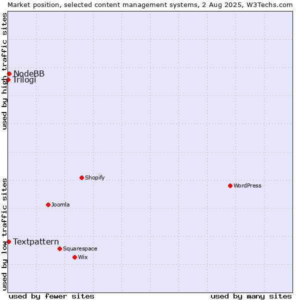 Market position of NodeBB vs. Textpattern vs. Trilogi