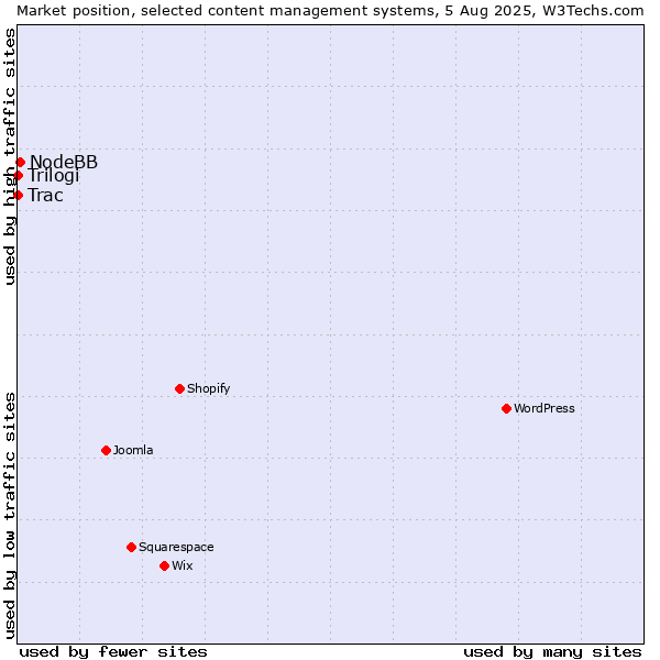 Market position of NodeBB vs. Trac vs. Trilogi