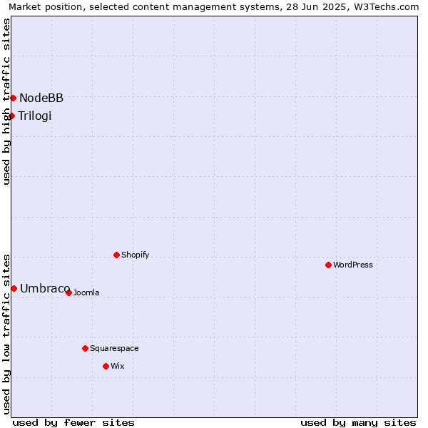Market position of Umbraco vs. NodeBB vs. Trilogi