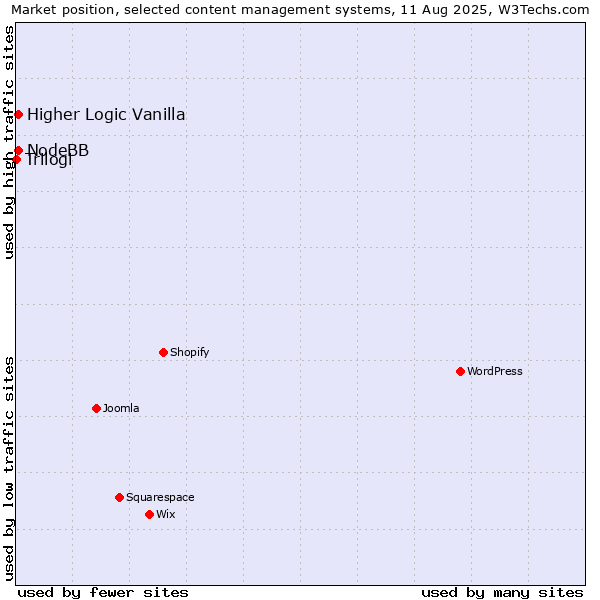 Market position of Higher Logic Vanilla vs. NodeBB vs. Trilogi
