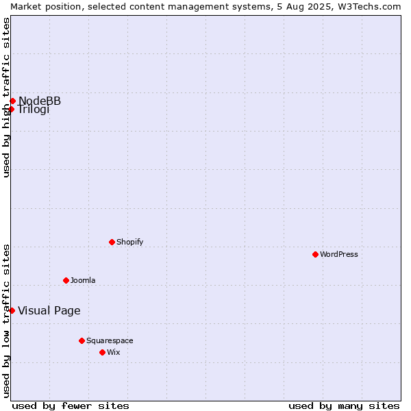 Market position of NodeBB vs. Visual Page vs. Trilogi