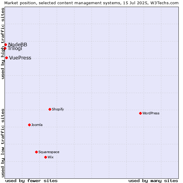 Market position of VuePress vs. NodeBB vs. Trilogi