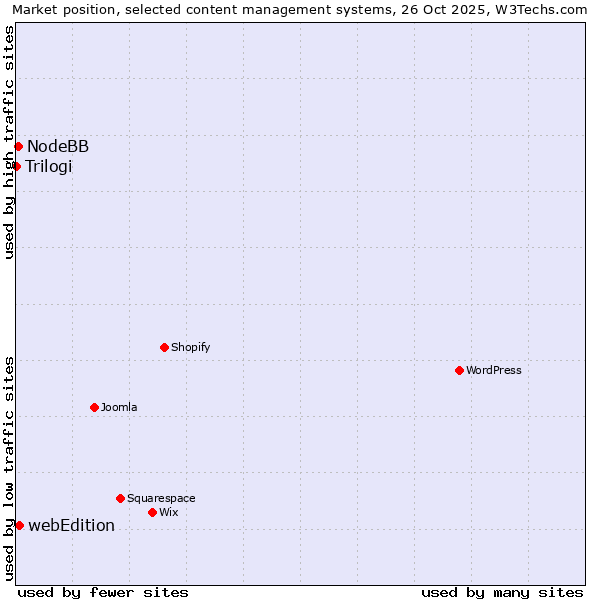 Market position of webEdition vs. NodeBB vs. Trilogi