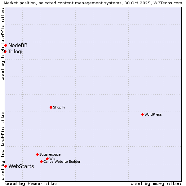 Market position of WebStarts vs. NodeBB vs. Trilogi