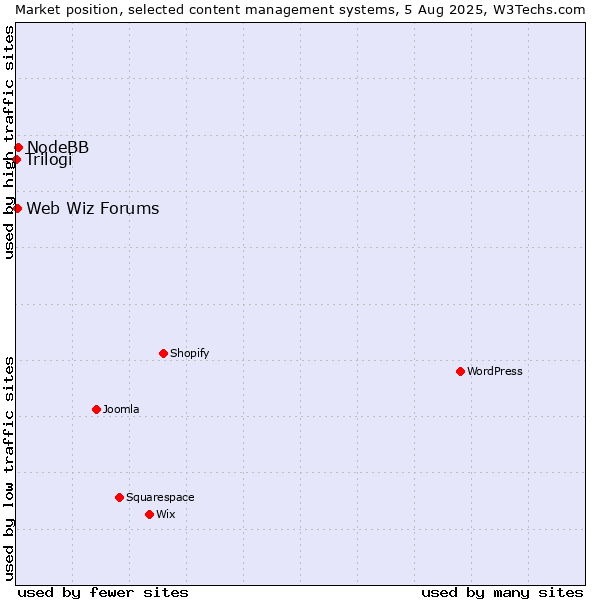 Market position of NodeBB vs. Web Wiz Forums vs. Trilogi